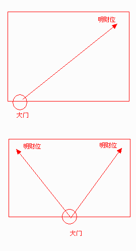 入戶門與文昌位示意圖 文昌位是以孩子房間爲主還是以入戶門爲主